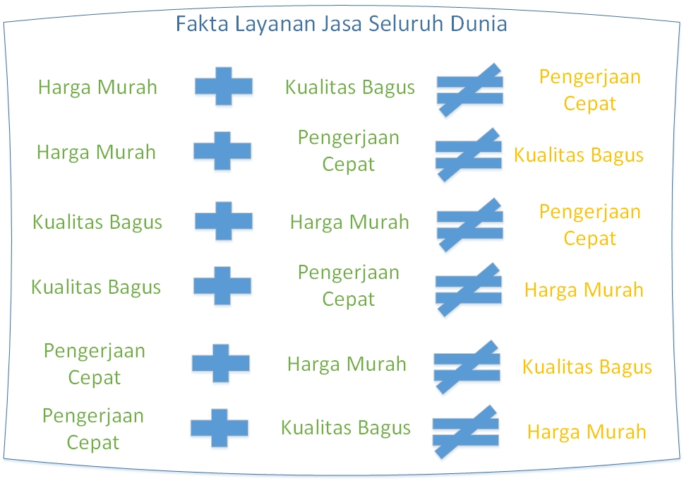 Kualitas + Harga + Kecepatan Flowchart