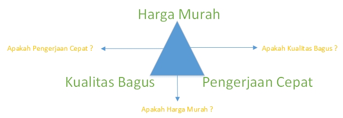 Expketasi Kualitas Harga Kecepatan