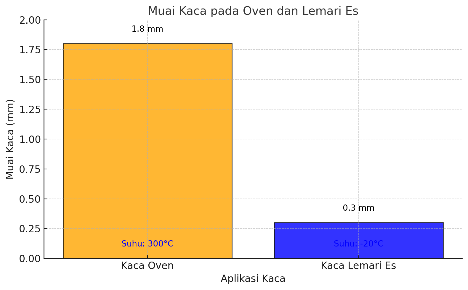 muai kaca oven dan lemari es